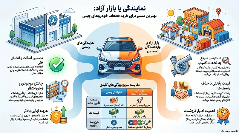 راهنمای خرید قطعات خودرو چینی راهنمای خرید قطعات خودرو چینی از نمایندگی یا بازار آزاد